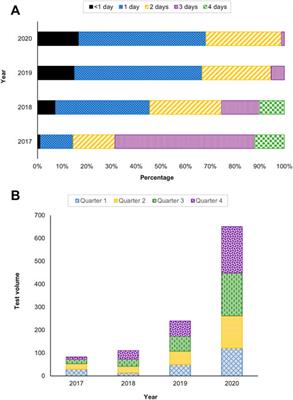 TPMT and NUDT15 testing for thiopurine therapy: A major tertiary hospital experience and lessons learned